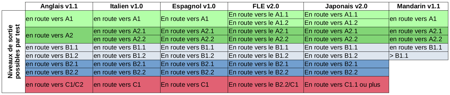 Niveaux de sortie possibles par test